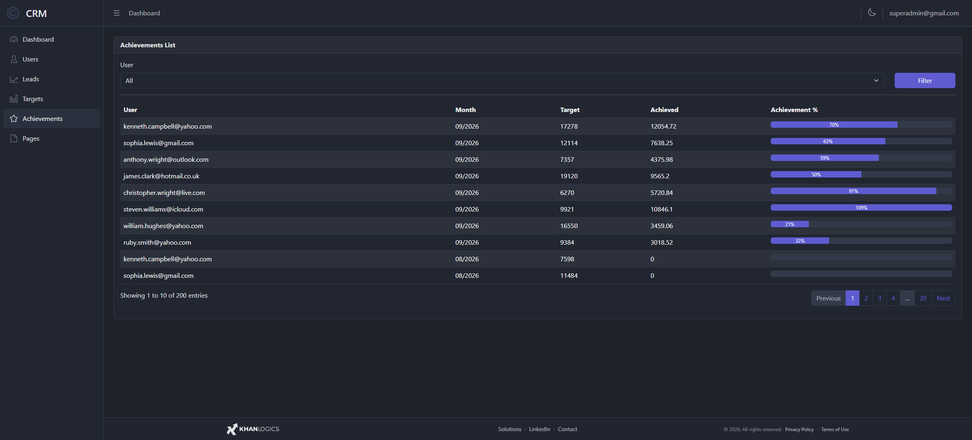 Achievements list — user, month, target, achieved and achievement percent for each rep