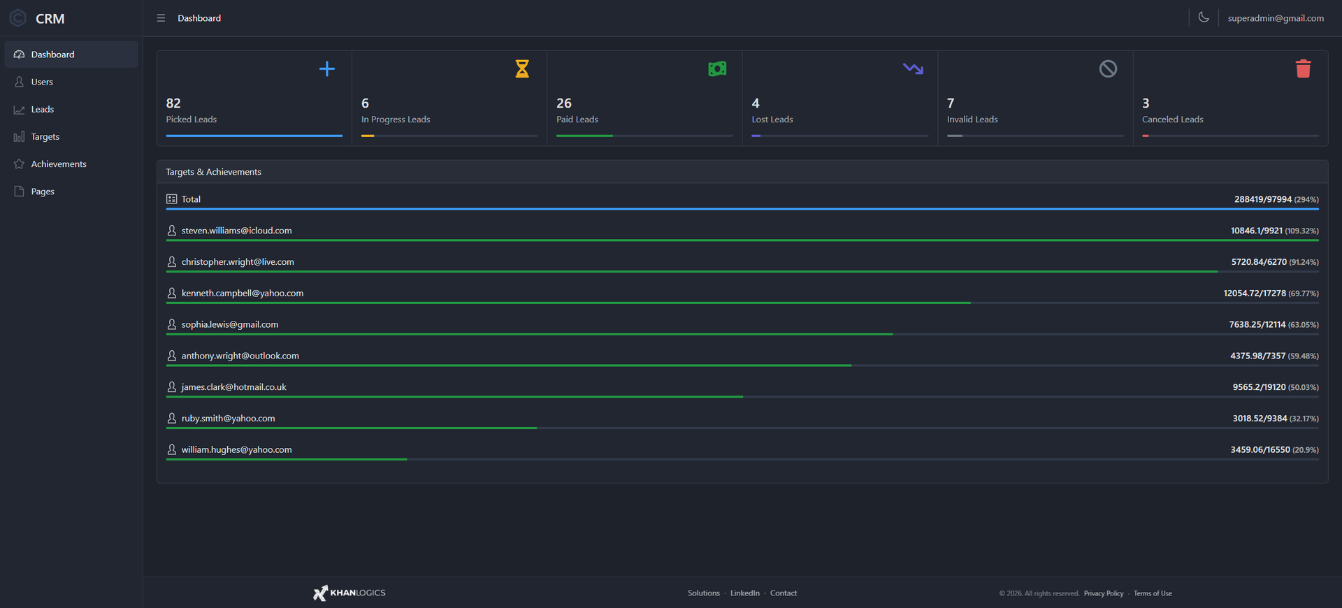 CRM dashboard — six counters showing leads by status (picked, in progress, paid, lost, invalid and canceled) above a Targets and Achievements panel listing each rep's achieved amount against their monthly target as a progress bar