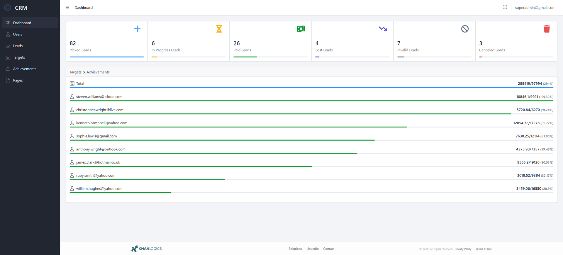CRM dashboard — six counters showing leads by status (picked, in progress, paid, lost, invalid and canceled) above a Targets and Achievements panel listing each rep's achieved amount against their monthly target as a progress bar