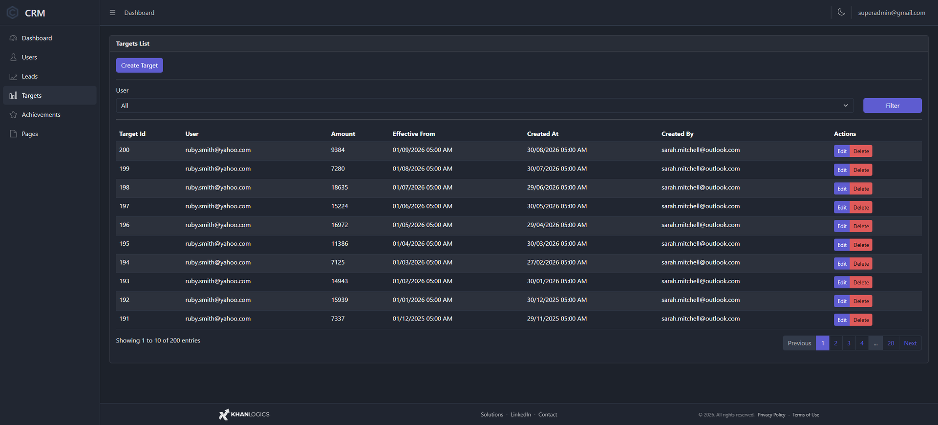 Targets list — target id, user, amount, effective from date, created at, created by, with edit and delete actions