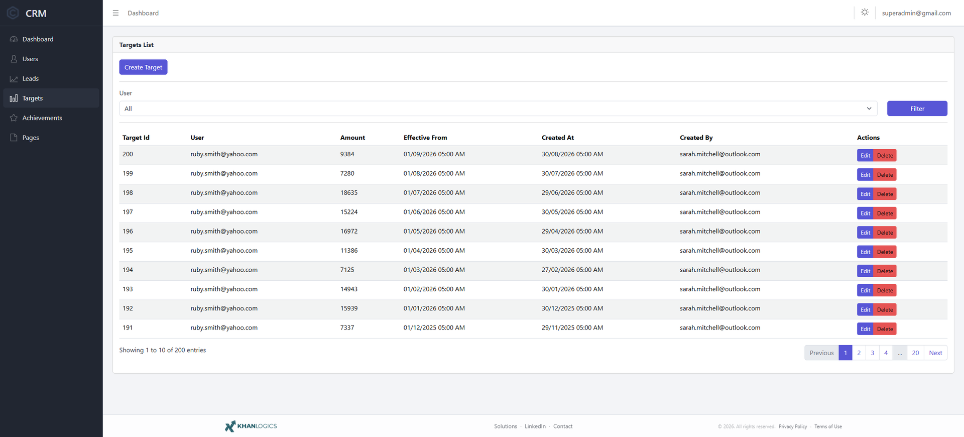 Targets list — target id, user, amount, effective from date, created at, created by, with edit and delete actions