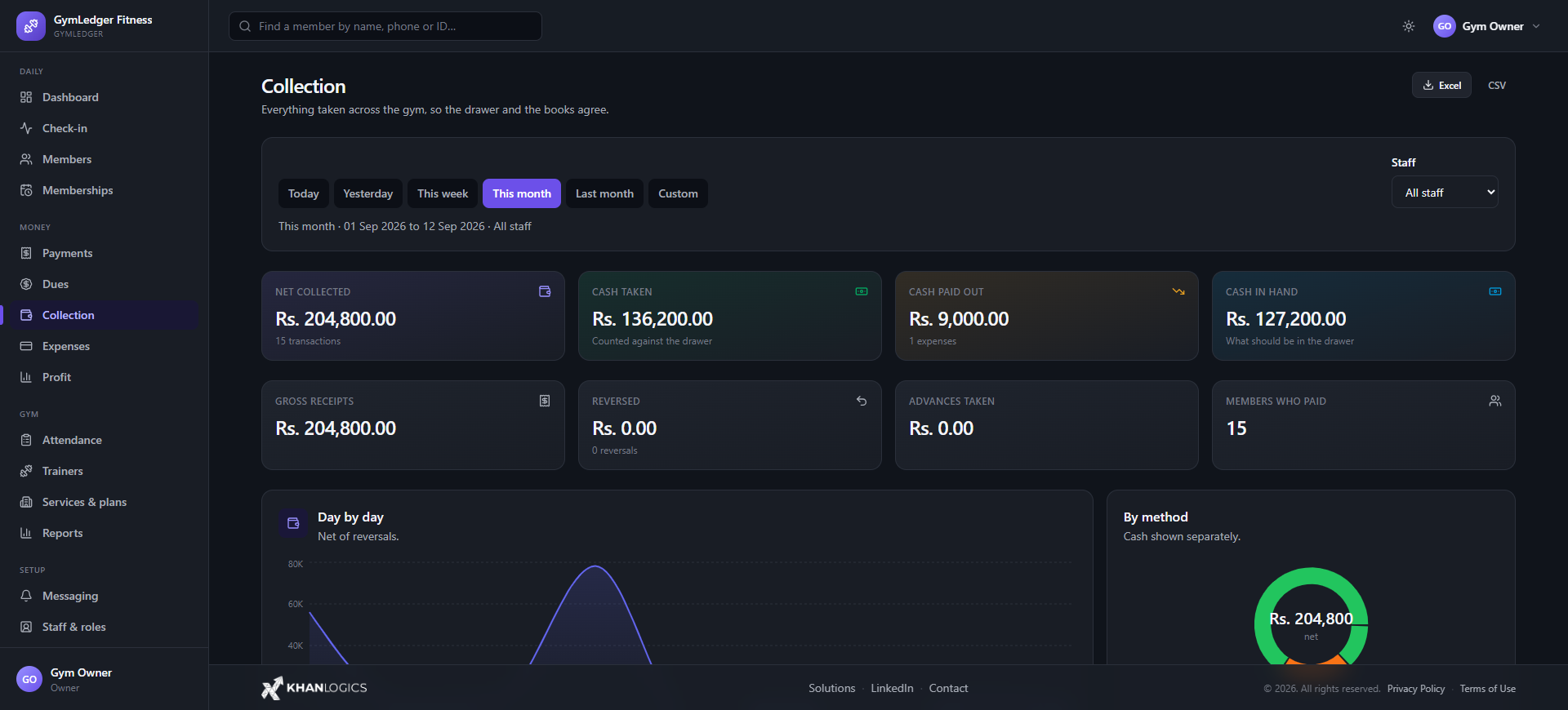 Collection screen — net collected, cash taken, cash paid out and cash in hand, with gross receipts, reversals, advances and payer counts, plus day-by-day and by-method breakdowns