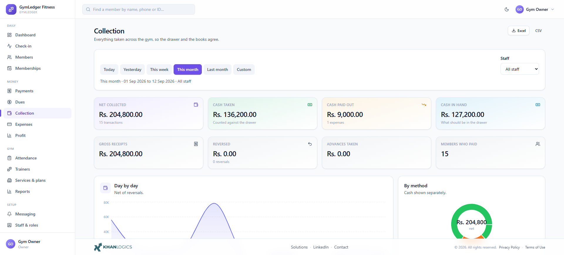 Collection screen — net collected, cash taken, cash paid out and cash in hand, with gross receipts, reversals, advances and payer counts, plus day-by-day and by-method breakdowns