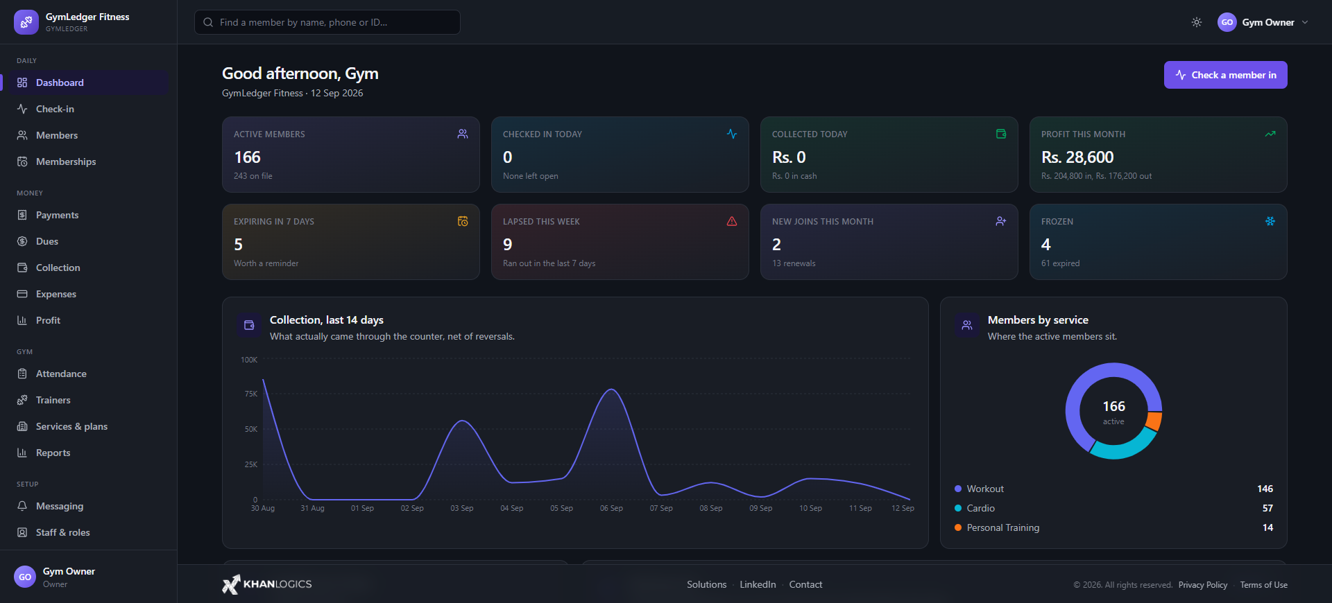 Owner's dashboard — active members, check-ins, collection and profit across the top, a fourteen-day collection chart, a breakdown of members by service, a footfall chart, and lists of memberships expiring soon and the latest activity at the counter