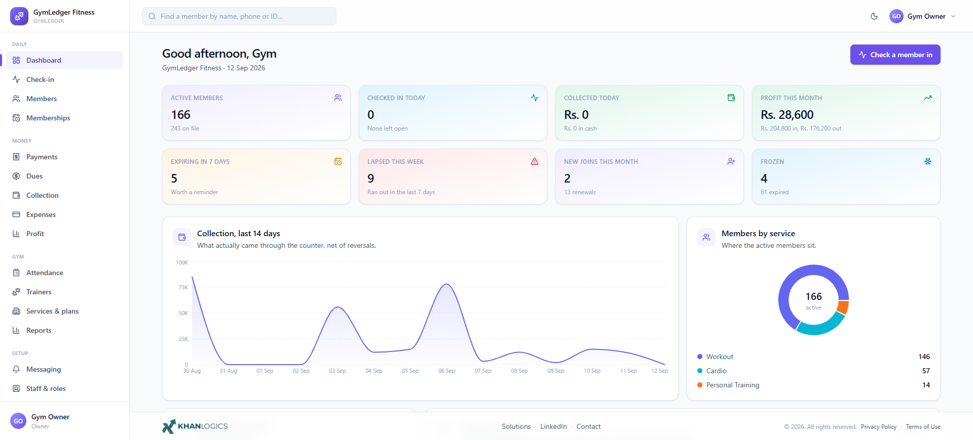 Owner's dashboard — active members, check-ins, collection and profit across the top, a fourteen-day collection chart, a breakdown of members by service, a footfall chart, and lists of memberships expiring soon and the latest activity at the counter