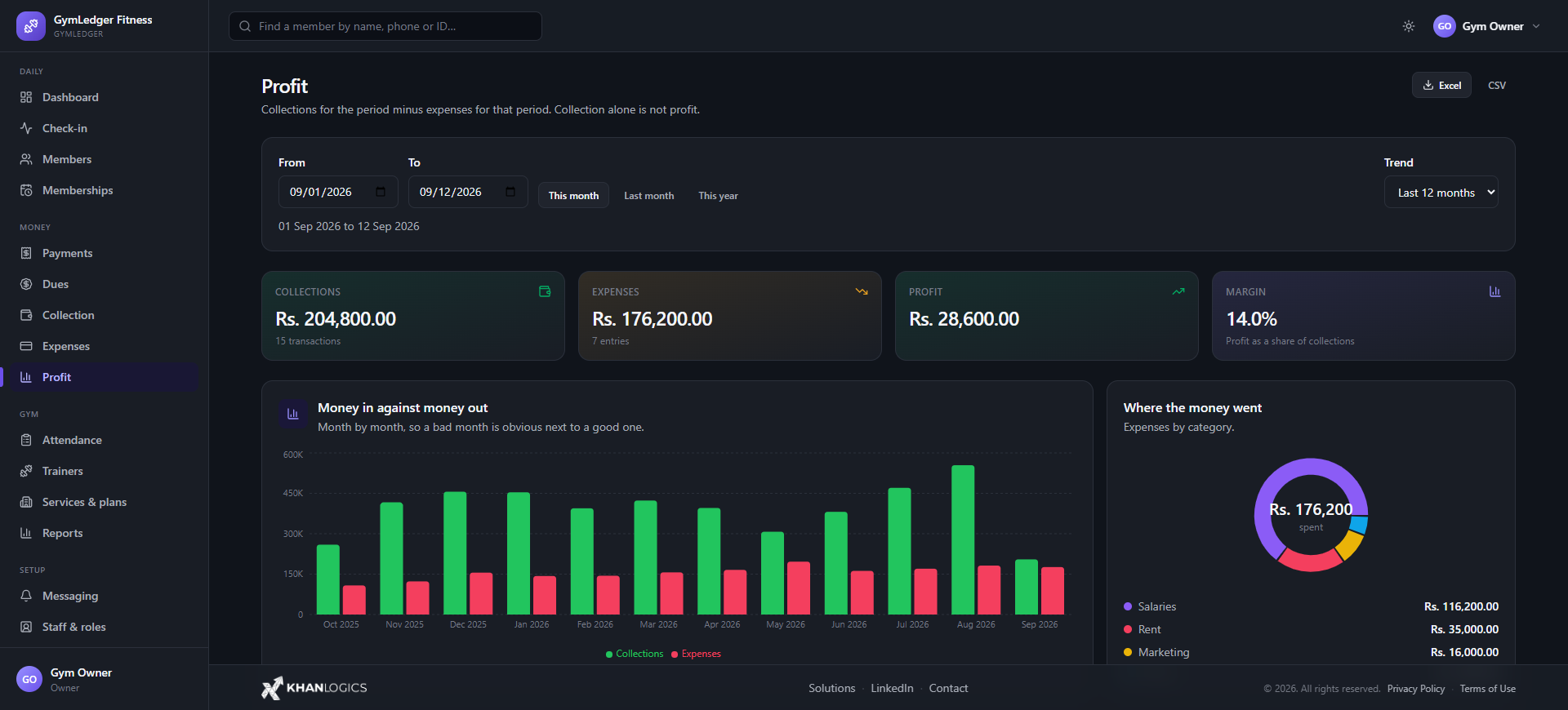 Profit screen — collections, expenses, profit and margin for a period, above a month-by-month bar chart of money in against money out and a breakdown of where the money went by expense category