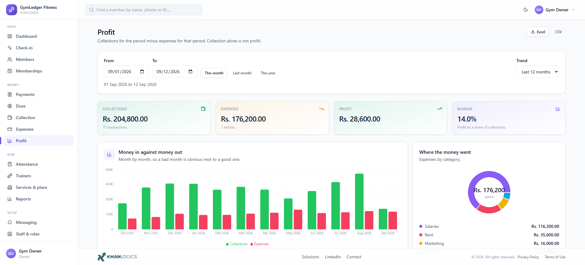 Profit screen — collections, expenses, profit and margin for a period, above a month-by-month bar chart of money in against money out and a breakdown of where the money went by expense category