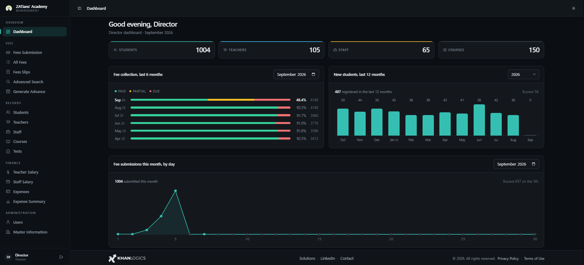 Owner's dashboard — student, teacher, staff and course counts across the top, a six-month fee-collection breakdown split paid, partial and due, a twelve-month new-student bar chart, and this month's fee submissions plotted by day