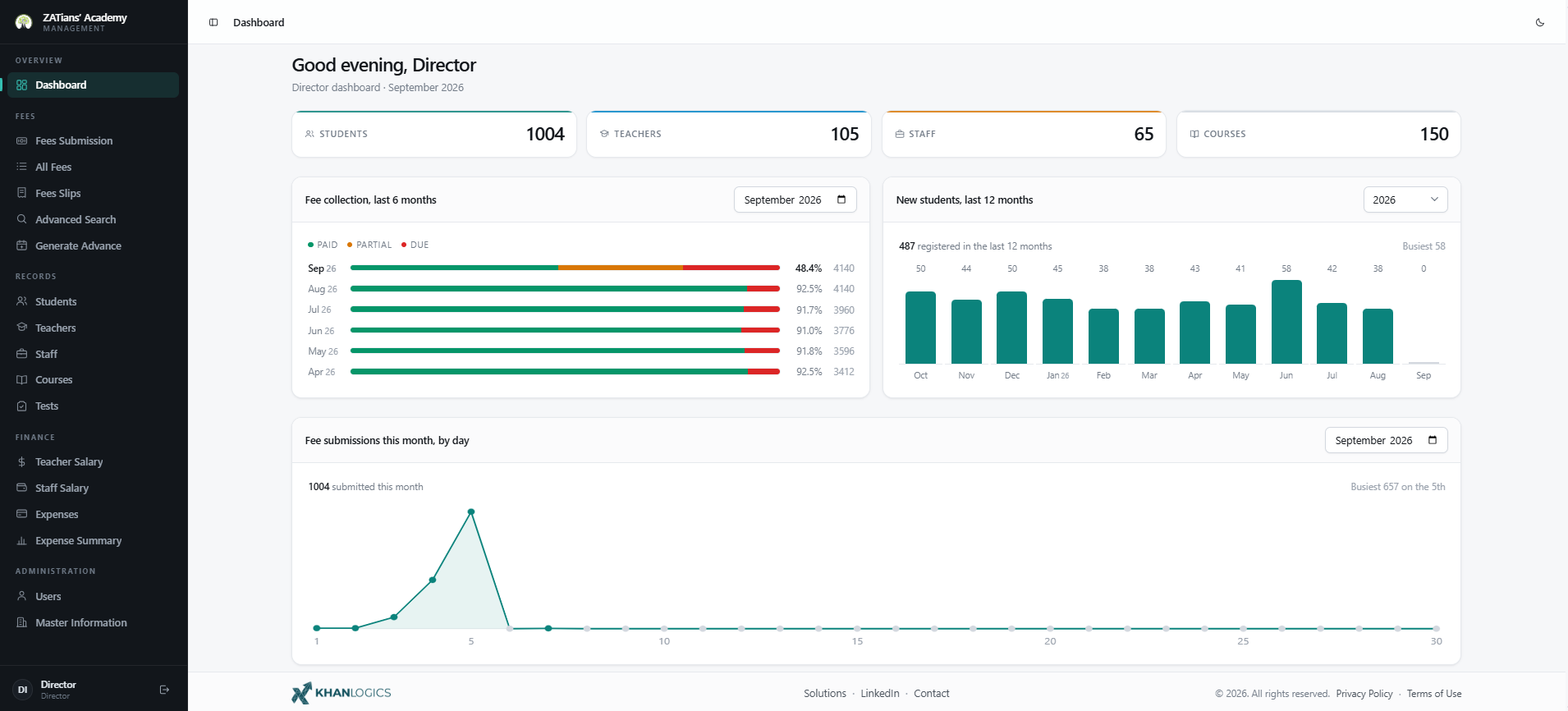 Owner's dashboard — student, teacher, staff and course counts across the top, a six-month fee-collection breakdown split paid, partial and due, a twelve-month new-student bar chart, and this month's fee submissions plotted by day